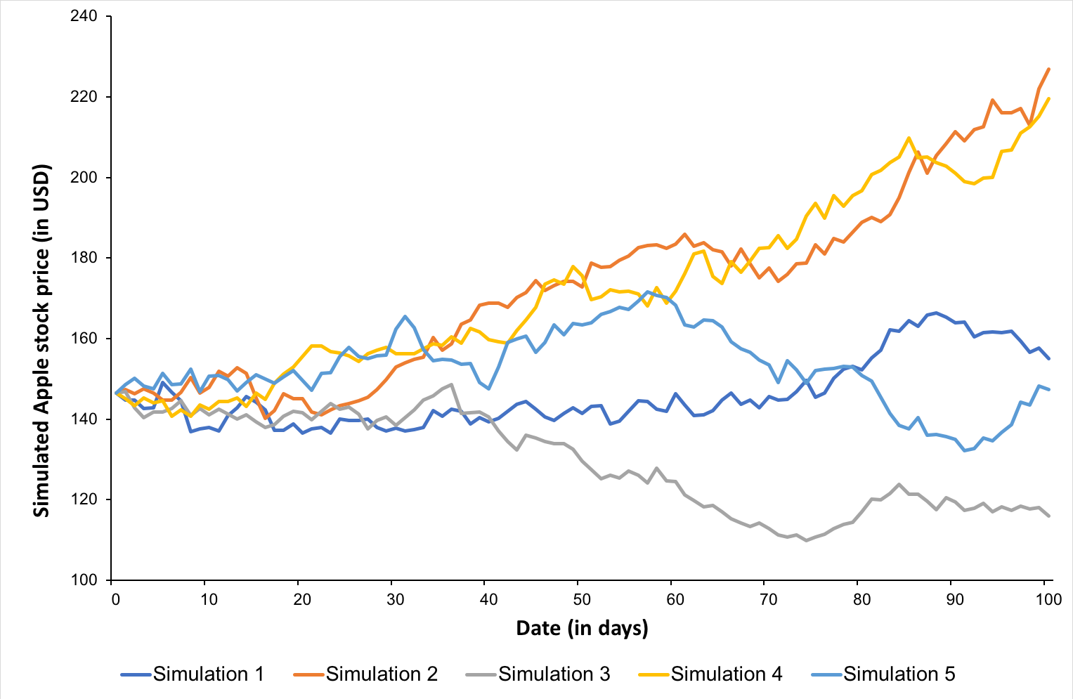 Monte Carlo Simulations in Finance